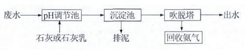 高濃度氨氮廢水如何處理？ 氨氮廢水處理方法詳解(圖2)