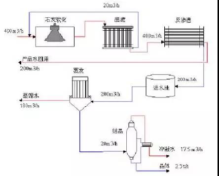 廢水零排放工藝是什么？廢水零排放技術(shù)與應(yīng)用(圖1)