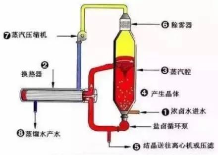 廢水零排放工藝是什么？廢水零排放技術(shù)與應(yīng)用(圖4)