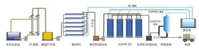 廢水零排放工藝是什么？廢水零排放技術(shù)與應(yīng)用(圖6)