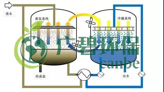 廢水零排放工藝是什么？廢水零排放技術(shù)與應(yīng)用(圖11)