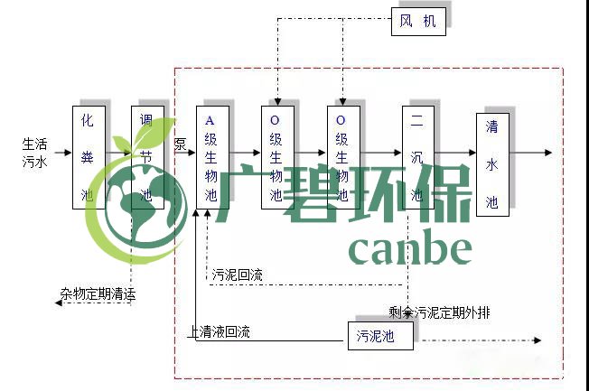 生活污水怎么處理？生活污水處理設(shè)備工藝和報價(圖1)