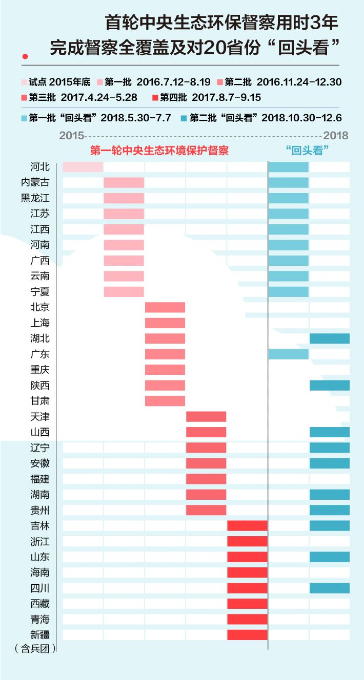《中央生態(tài)環(huán)境保護督察工作規(guī)定》第二輪中央生態(tài)環(huán)保督察即將啟動！(圖2)
