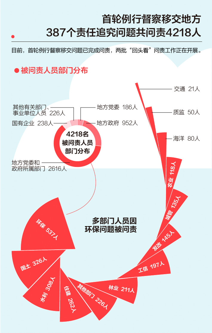 《中央生態(tài)環(huán)境保護督察工作規(guī)定》第二輪中央生態(tài)環(huán)保督察即將啟動！(圖3)