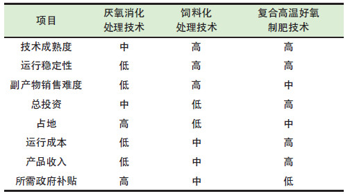餐廚垃圾是怎么處理的？餐廚垃圾處理技術(shù)對比