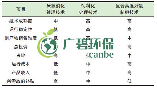 餐廚垃圾是怎么處理的？餐廚垃圾處理技術(shù)對(duì)比(圖1)
