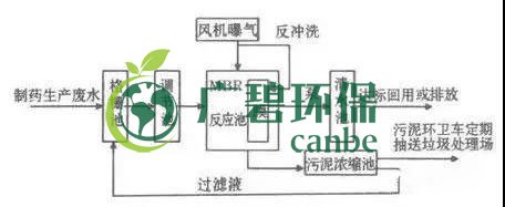 制藥行業(yè)廢水是什么？制藥行業(yè)廢水處理技術(shù)(圖3)
