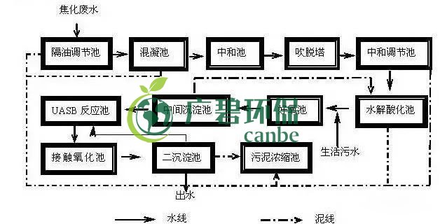 焦化廢水是什么？焦化廢水處理工藝流程(圖1)