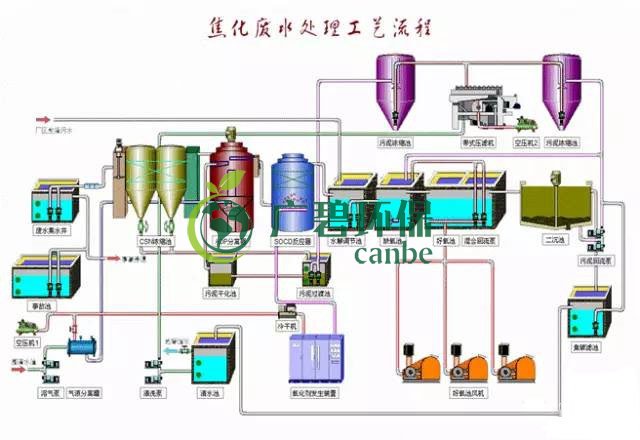 焦化廢水是什么？焦化廢水處理工藝流程(圖3)