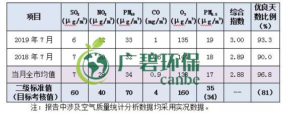 南海7月空氣質量 優(yōu)良天數(shù)超9成(圖1)