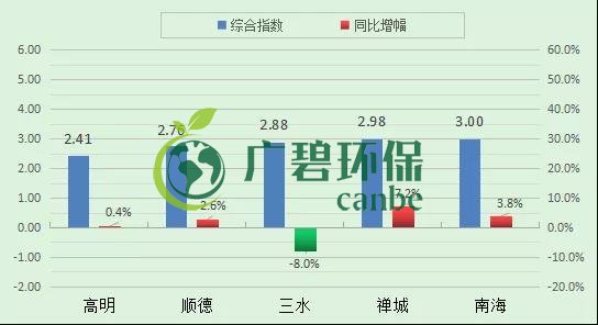 南海7月空氣質量 優(yōu)良天數(shù)超9成(圖2)