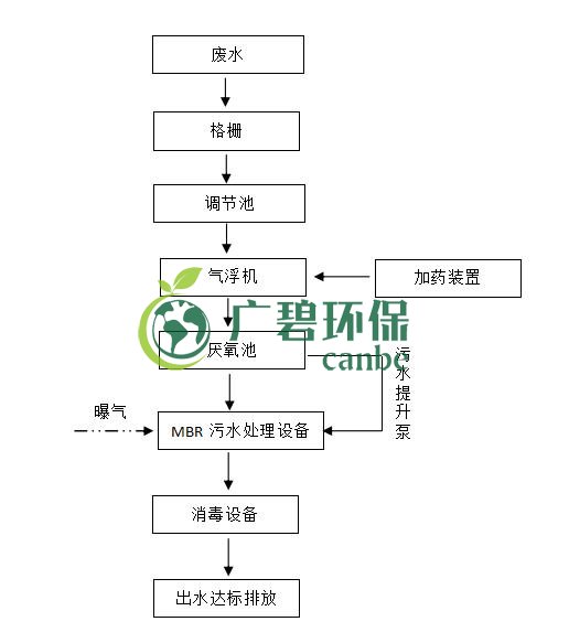 屠宰廢水怎么處理？屠宰廢水處理工藝介紹(圖1)