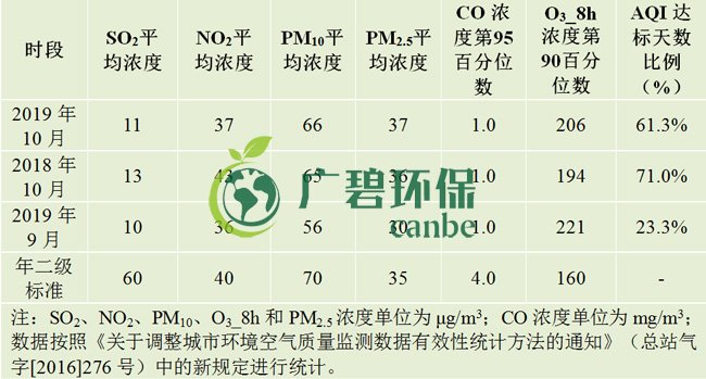 10月佛山五區(qū)32鎮(zhèn)空氣質(zhì)量排名！順德“氣質(zhì)”最好！(圖1)