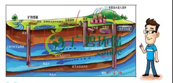 土壤環(huán)保：地下水污染的來源、途徑與特點(diǎn)(圖4)