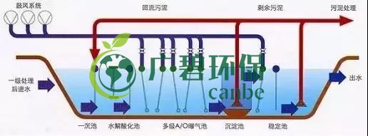 冬季氨氮處理如何才能達(dá)標(biāo)？(圖2)