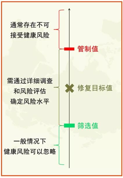 土壤修復(fù)常用各種“標準值”(圖1)